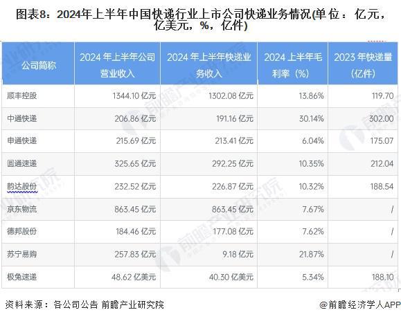 方位对比（附业务布局汇总、业绩对比、业务规划等）K8凯发登录【最全】2024年快递行业上市公司全(图2)