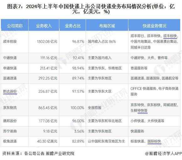 方位对比（附业务布局汇总、业绩对比、业务规划等）K8凯发登录【最全】2024年快递行业上市公司全(图4)