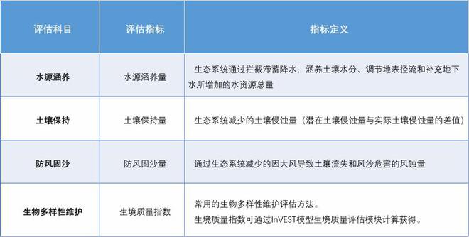 T 模型 加持评估生态系统服务功能K8凯发登录多源数据联动InVES(图2)