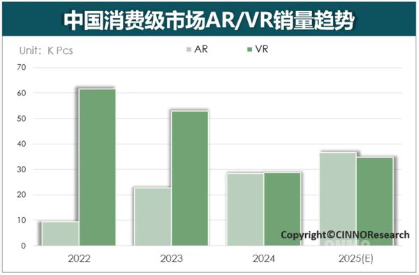 费级XR销量567万台 同比下滑25%AG凯发成为马竞合作2024年国内消(图2)